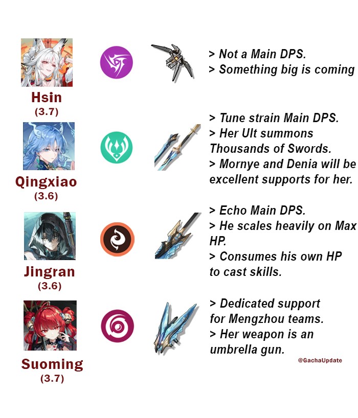 GachaUpdate's tweet photo. WUWA Upcomming Character Info
#WutheringWaves https://t.co/XuR6Q1tU6Z