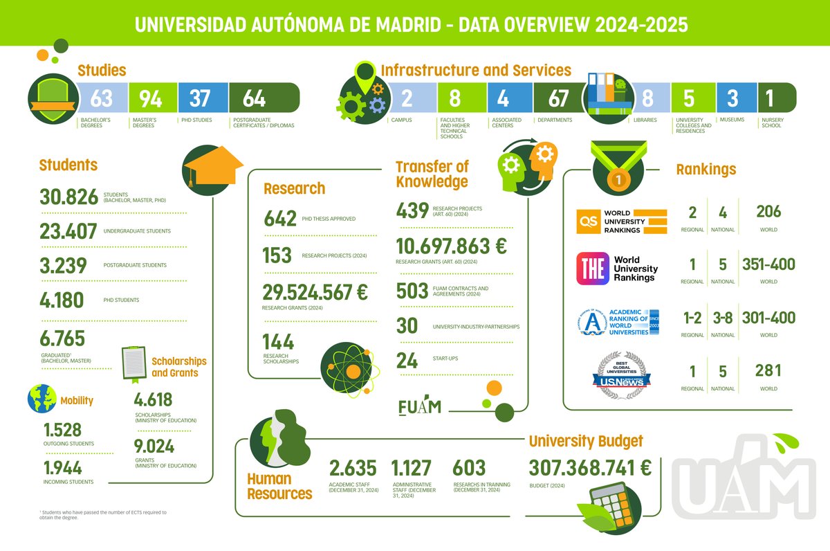 UAM_Madrid's tweet photo. 📊 Ya está disponible 'UAM en Cifras 2024/2025' 💚

La Oficina de Análisis y Planificación de la Universidad Autónoma de Madrid ha publicado la nueva edición de su anuario estadístico. A lo largo de 170 páginas, el informe ofrece una visión integral de la actividad, los resultados y los recursos institucionales: estudios y estudiantado, becas, movilidad, investigación, infraestructuras, gestión económica y posicionamiento en los principales rankings.

🤝Un documento que responde al compromiso de la universidad con la transparencia y la rendición de cuentas a la sociedad.

🔗 Toda la información: https://t.co/XGkCTS4Z2a

#UAM #UAMenCifras #Transparencia
