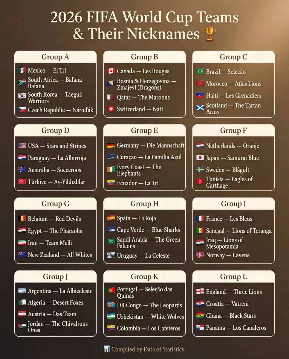 Mounlexzyy's tweet photo. 🚨 2026 FIFA World Cup teams and their nicknames https://t.co/tWhPy485cU
