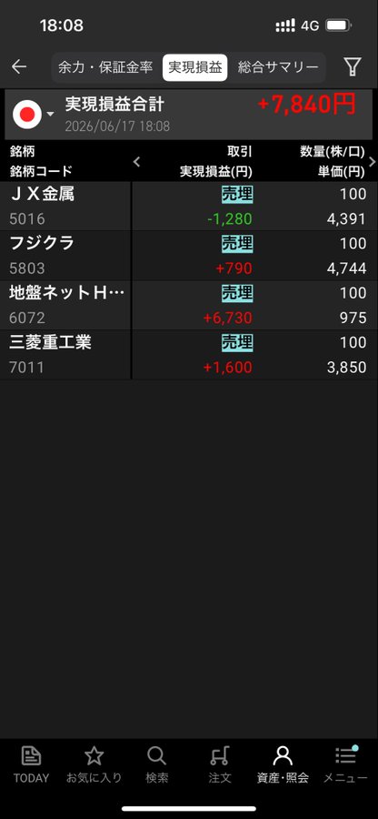 xnxn11__2533's tweet photo. 今日の結果（6/17）
日本株 🔵 ＋7,840円
地盤ネットH… ＋6,730円
三菱重工業　＋1,600円
フジクラ　　　＋790円
JX金属　　　－1,280円
昨日新規で買った地盤ネットが一発で爆発！
即日プラス反撃成功
直近成績】 
6/12 ＋18,638円
6/16 📷－3,880円
6/17＋7,840円連勝再開
#デイトレ以上 🐎 https://t.co/wJa6Q8X6X6
