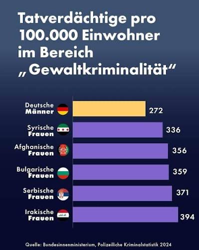 ObiwanMiloni's tweet photo. @polenz_r Psssst 🙃 Das👇 zusammen mit der Demografie, die ist wie sie ist, wird diese Statistik in den nächsten Jahrzehnten massiv verschlechtern. Da hilft alles Pallavern nichts. Auch wenn ihr das nicht wahrhaben wollt &amp; deshalb hab ich euch in meinem Rechtsdrift gleich übersprungen 😄 https://t.co/CcUxbTZthS