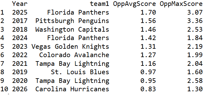 AllenCaps1995's tweet photo. Last 10 Cup Winners ranked by how hard their path to the Cup was (average opponent Regular Season Score in the playoffs)  The only two teams with an easier path to the Cup in the Salary Cap Era than this years Hurricanes were the 2013 Blackhawks and the 2006 also Hurricanes https://t.co/7uKzEtYIVP