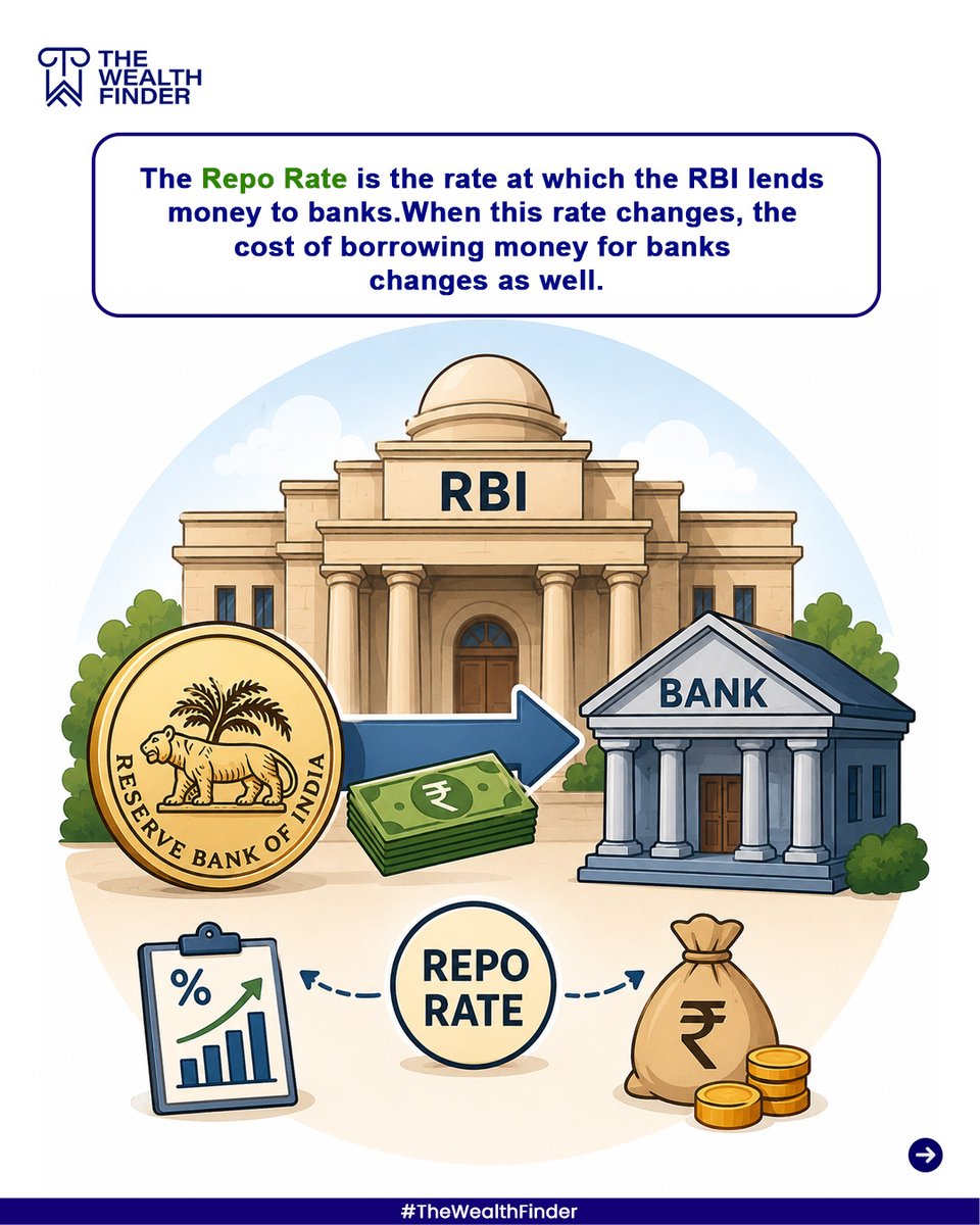 TWFWealthFinder's tweet photo. RBI has kept the Repo Rate unchanged at 5.25%.
Understanding the Repo Rate can help you make smarter decisions about loans, EMIs, FDs, and investments.
Stay informed. Stay ahead.
#TheWealthFinder #RepoRate #RBI #FinancialLiteracy #IEPFClaim https://t.co/xPijWVBpm9