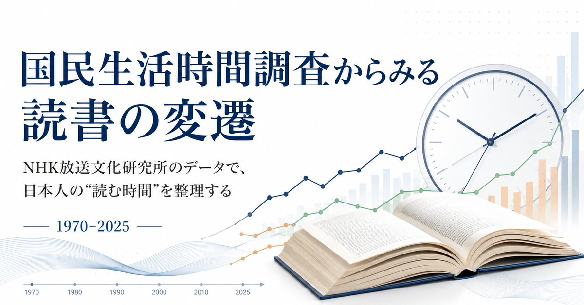 yomitaina's tweet photo. NHK放送文化研究所 @nhk_bunken から「国民生活時間調査」2025の調査結果が発表されたので、読書に関連するデータをあつめてわかりやすく整理しました。議論のきっかけにしていただければ幸いです。
https://t.co/HT11HjM83Z 
@yomitaina #読書 #出版 #書店 #図書館 #本好き https://t.co/P9jvWRaNVS