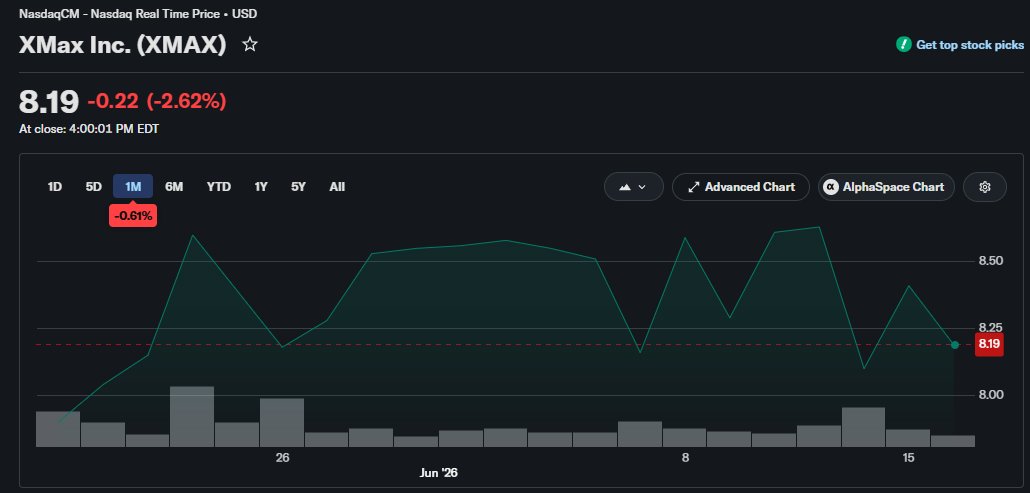 Bl33ding1's tweet photo. If AI keeps expanding into every industry, there will be more than one winner. That's why I don't spend all my time looking at just $NVDA and $PLTR. Smaller names like $XMAX deserve attention too. https://t.co/EXccp5XsKB