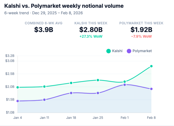 EdgeTooEarly's tweet photo. Kalshi just did something that was unthinkable six months ago. It ate Polymarket's lunch.🤟

January: Polymarket had 91% of crypto prediction market volume. Kalshi had 9%. June: Kalshi 75%. Polymarket 25%. That's not a shift. That's a takeover.

The engine was one product. Bitcoin perpetual futures. CFTC-regulated, US-legal, launched June 3. Ten days later it's doing $900M in daily volume. Polymarket doesn't have an answer yet.

But here's the part nobody's saying out loud. Polymarket still has $536M in TVL and $36B in lifetime volume.

 The chain is deep. The liquidity isn't gone — it's just quiet. Kalshi's growth is explosive, but it's built on one product in a regulatory window that could close. Polymarket's base is slower, older, harder to dislodge.🙄

The real fight isn't over market share. It's over what "prediction market" means.

Kalshi wants it to mean "regulated derivatives exchange." Polymarket wants it to mean "truth machine anyone can use." Two different religions.

I don't know who wins. But I know the crowd is pricing Kalshi like the war is over. It's not. It's halftime.

Which side are you on — regulated or permissionless? Drop it in the replies. I'm tracking the volume numbers every week.😊

#Polymarket #Kalshi #PredictionMarkets
