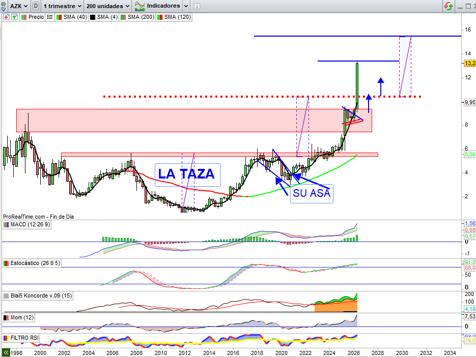 bolsachart's tweet photo. #AZKOYEN #AZK 13,35€ Máximos Históricos, que ya empieza a señalar sobre Cuerpos de vela, en vez de mechas, y confirmados ya nuevos catalizadores alcistas. +43,09% de momento a lo largo de este trimestre que en cierre de este mes veremos para confirmación técnica. https://t.co/JidV9T6Z95