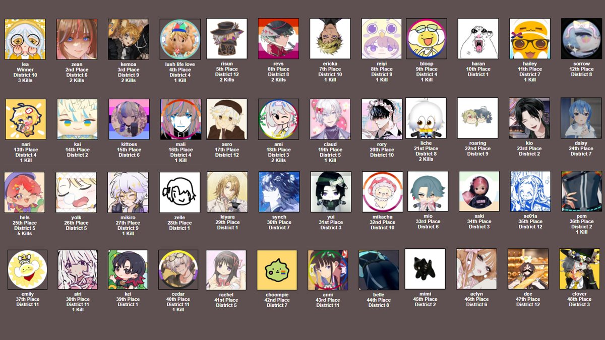 t9shi's tweet photo. FINAL STANDINGS !!!!!!! wow thanks so much guys ily all https://t.co/UPfDUkkTSd