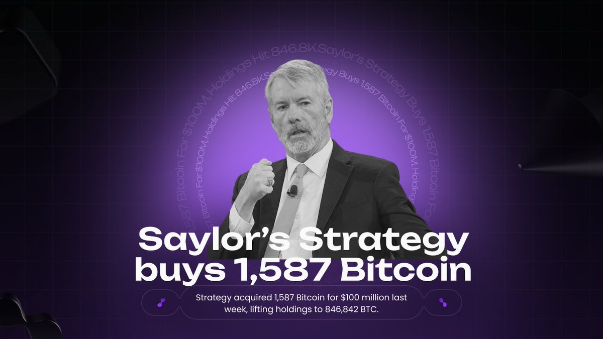 mercuredao's tweet photo. 📙 Saylor’s Strategy buys 1,587 Bitcoin for $100M, holdings hit 846.8K

Strategy acquired 1,587 Bitcoin for $100 million last week, lifting holdings to 846,842 BTC

At the current price of about $66,216 per Bitcoin, those holdings are worth roughly $56.1 billion

Trust the $BTC process ✌️