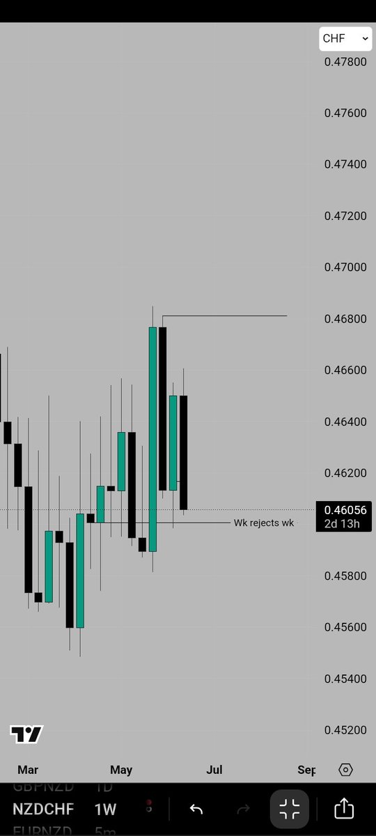 TradeWhz's tweet photo. Nzdchf ✅️ https://t.co/feN9yoziGj