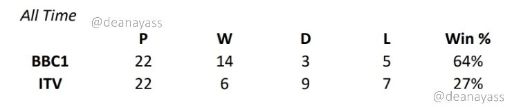 DeanAyass's tweet photo. An update on the #CurseofITV ahead of #ENGCRO tonight. I've now gone back to 1970, when games were first shown live &amp; exclusive on 1 channel (66 was shown on both). Exactly the same number of games shown, vastly different results. 64% win rate in BBC, 27% on ITV. #worldcup2026 https://t.co/3v5EDU5SAT