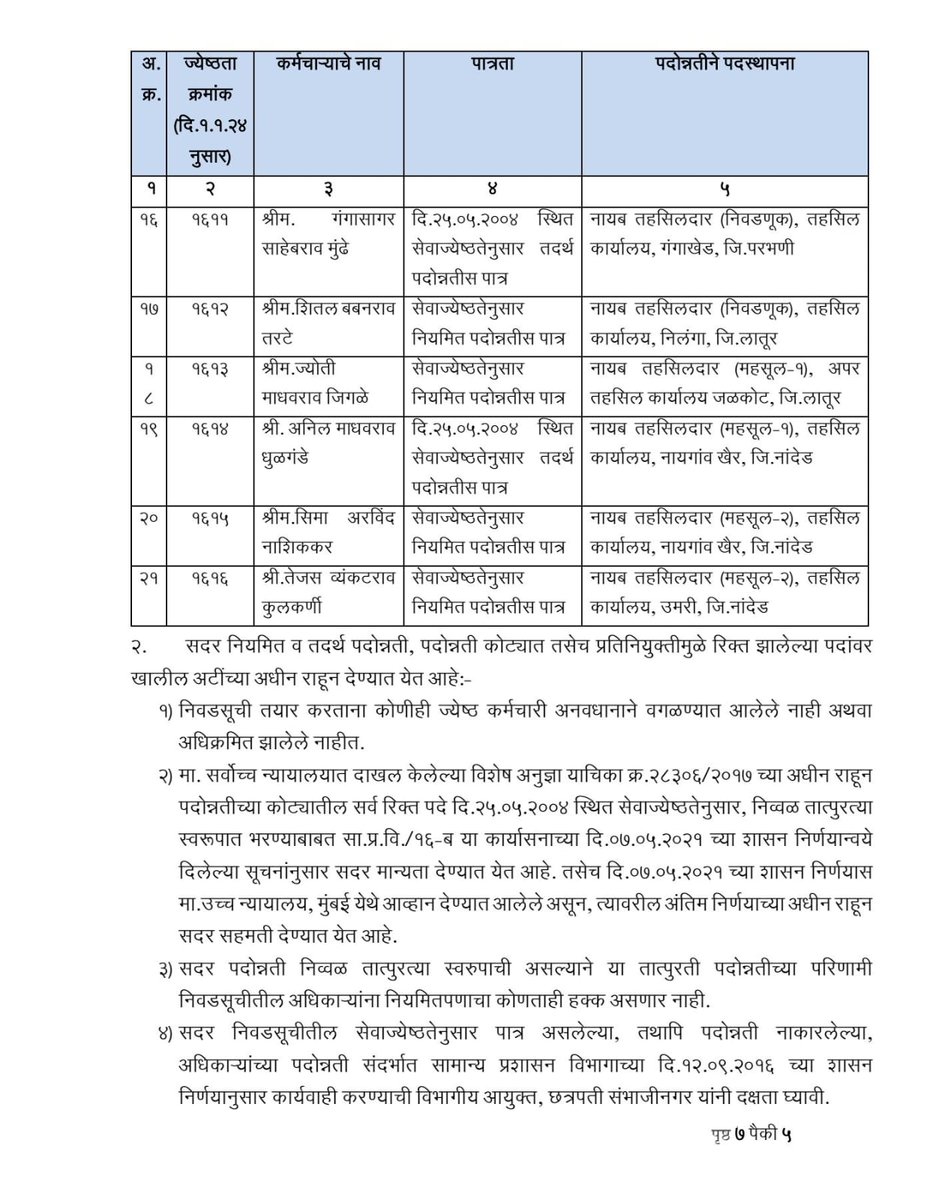 cbawankule's tweet photo. पदोन्नती प्राप्त झालेल्या सर्व अधिकारी-कर्मचाऱ्यांचे मनःपूर्वक अभिनंदन! त्यांच्या पुढील वाटचालीसाठी हार्दिक शुभेच्छा. २/२
@CMOMaharashtra @maharevenue @MahaDGIPR @IGR_Maharashtra @commr_csmc @InfoCSNagar
#Maharashtra #RevenueReforms #GoodGovernance #AdministrativeExcellence #RevenueMinister #ChandrashekharBawankule