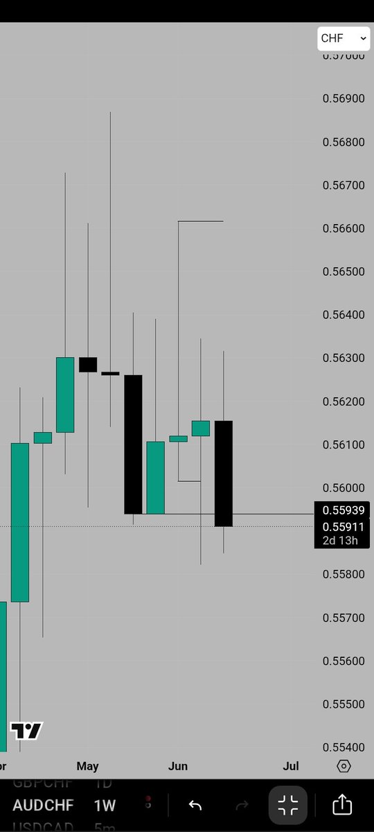 TradeWhz's tweet photo. Audchf✅️ https://t.co/570SZ2XYEx