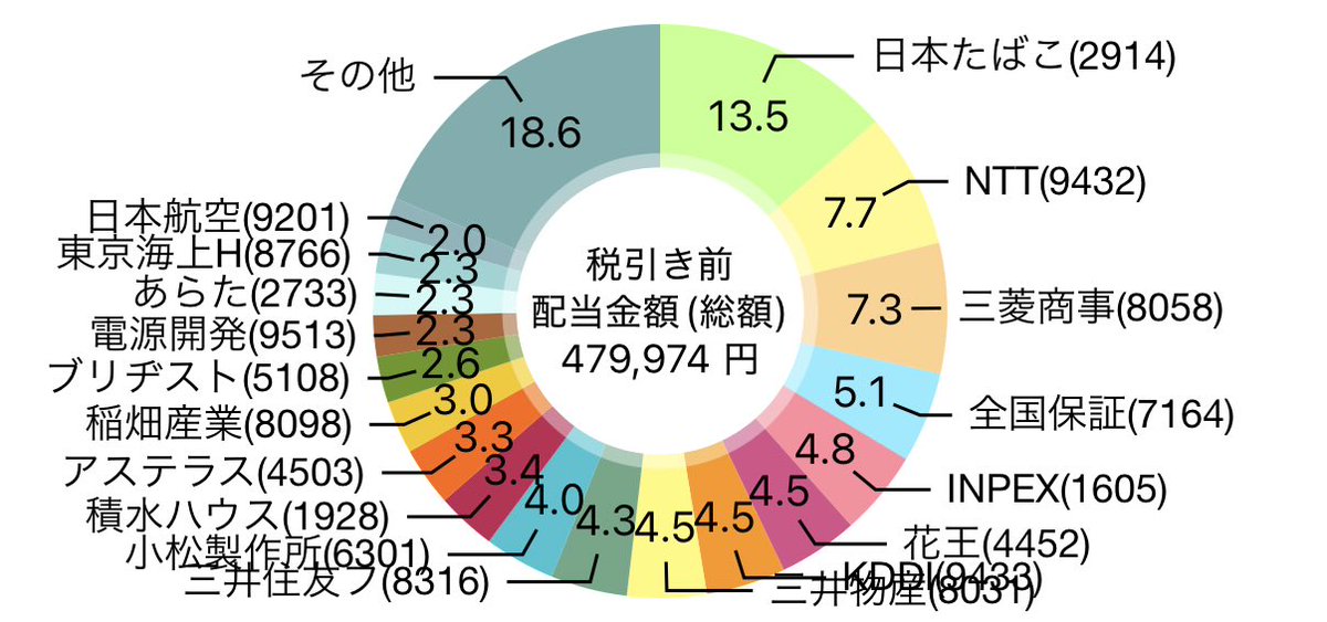 chocomint_inv's tweet photo. ☀️6/17　989日目☀️

🌻大和ハウス　1株
🌻アサヒ　1株
🌻芙蓉リース　1株
🌻みずほリース　1株
🌻NTT　25株

#株クラの輪を拡げよう
#投資家さんと繋がりたい
#投資初心者と繋がりたい https://t.co/NODRJPymmq