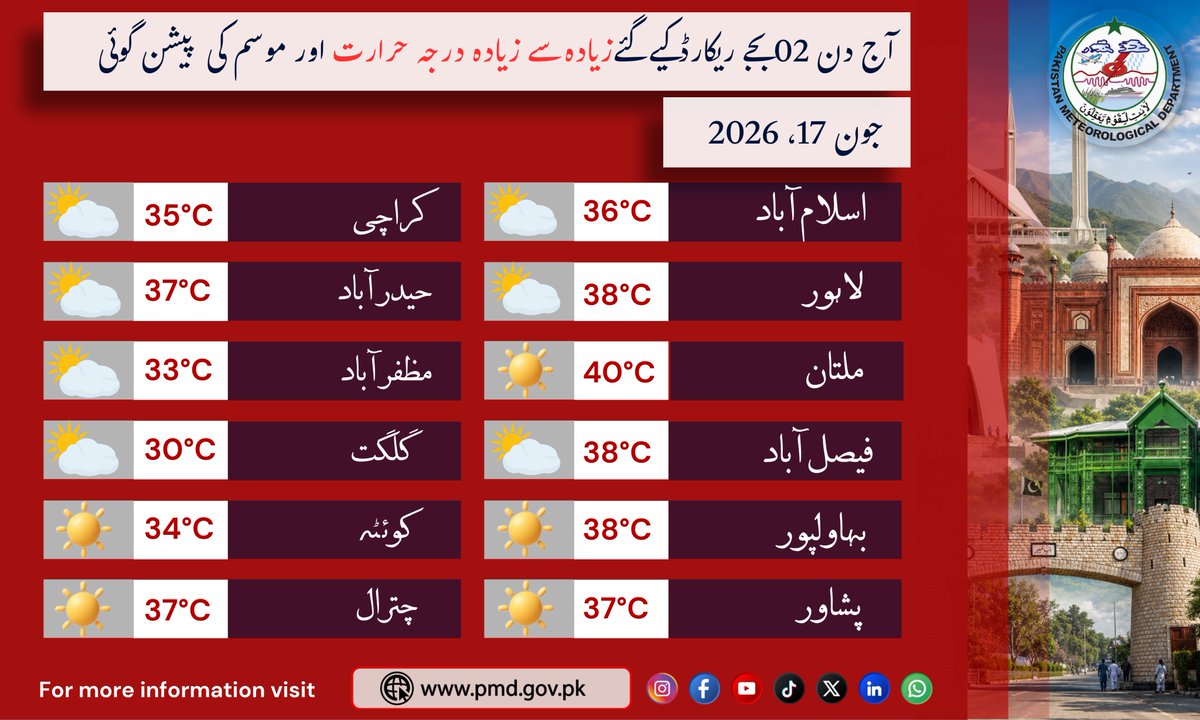 pmdgov's tweet photo. Recorded Temp & Forecast of Major Cities.
Wednesday 17 June, 2026 (1400 PST)
#PakistanWeather #WeatherUpdate #TemperatureReport #CityForecast #PMD #IslamabadWeather #LahoreWeather #KarachiWeather #HyderabadWeather #MultanWeather #PeshawarWeather #QuettaWeather #GilgitWeather https://t.co/SxCvYp9524