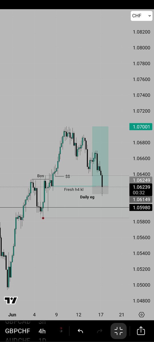 TradeWhz's tweet photo. Gbpchf✅️ https://t.co/hBmxE5jgEQ
