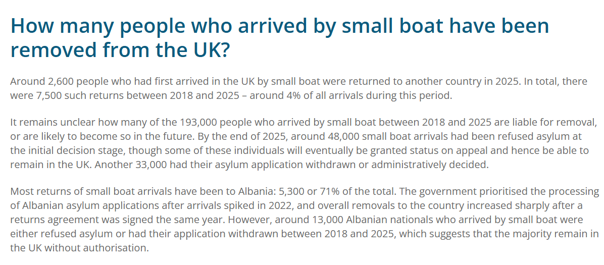 maxtempers's tweet photo. Astonishing fact: Only 4% of all small boat arrivals have ever been removed from the UK; of those, 71% were Albanian. 

Strip out Albania, and the UK has deported just 1 in 100 illegal small boat arrivals since 2018. This is how good your odds are if you make the trip. https://t.co/MUgzya3km1
