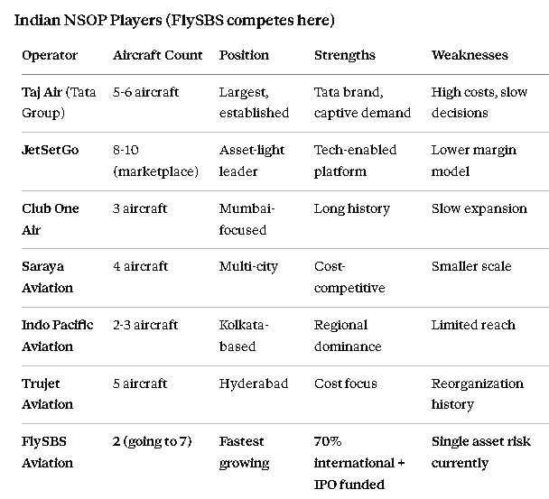 Triplearrowcap's tweet photo. Initiating coverage: FLYSBS AVIATION LTD.
-On demand charter service provider, DGCA air operator permit (NSOP) approved
-Current fleet status is only 2 (13 seater) aircrafts, 5 in pipeline beginning from Q1FY27
-85% Corporate clients (B2B) with 80% repeat customers
-30% domestic destination and 70% international (more margins) from abroad destinations
-Average per hour domestic flights costs 3-5lakhs per hour and for international costs 5-8 lakhs. Minimum flight hours is 3 to 4 so one take off brings minimum 10lakhs of revenue
-Company transitioned from wet lease to dry lease aircrafts which expanded there ebitda margins from 14% to 22% and will further expand as more dry lease aircrafts come on board.
-Growth catalysts include: HNI growing with cagr of 15%, elections vvip movements, luxury weddings
-Fy26 revenue growth of 64% and PAT growth of 60% on backdrop of aggressive utilisation.
Only 2 Aircrafts bringing this growth, imagine 5 more
-OCF positive of 32cr, D/e at 0.12 and P/e of 14
ROE 26%
-Incremental working capital need is only 18cr for 40% growth guidance vs cash in bank = 65 cr so ample liquidity to support growth.
-The only concern was Other income of 16cr which buffed up the PAT for H2fy26 without it PAT margin would have shrink to 13% vs Yoy of 20%, attributable to crude price fluctuations
-Now crude is below $75, margin expansion and new fleet utilisation can turn out to be a real bull thesis for coming quarters
#flysbsaviation #sme #smeinvesting #ipo #ipoalert
Fly sbs