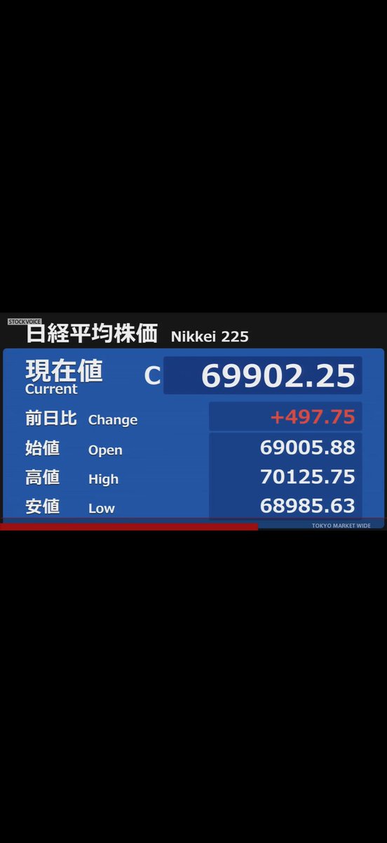 nskyoshi1's tweet photo. 💹本日のトレード
　　
　利確✨　1銘柄

【6/17  相場概況】
　日経平均株価は5日続伸し、終値は前日比497円75銭（0.72%）高の6万9902円25銭で、最高値を更新した。
米国とイランが戦闘終結に向けた覚書に署名し、原油高を通じた物価上昇と景気減速懸念が和らいだとして、リスク選好姿勢が強まった。 https://t.co/Gsg0Z8tb2T
