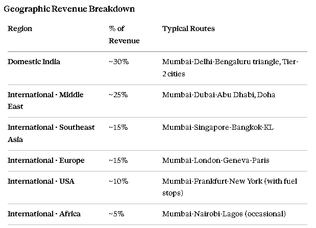 Triplearrowcap's tweet photo. Initiating coverage: FLYSBS AVIATION LTD.
-On demand charter service provider, DGCA air operator permit (NSOP) approved
-Current fleet status is only 2 (13 seater) aircrafts, 5 in pipeline beginning from Q1FY27
-85% Corporate clients (B2B) with 80% repeat customers
-30% domestic destination and 70% international (more margins) from abroad destinations
-Average per hour domestic flights costs 3-5lakhs per hour and for international costs 5-8 lakhs. Minimum flight hours is 3 to 4 so one take off brings minimum 10lakhs of revenue
-Company transitioned from wet lease to dry lease aircrafts which expanded there ebitda margins from 14% to 22% and will further expand as more dry lease aircrafts come on board.
-Growth catalysts include: HNI growing with cagr of 15%, elections vvip movements, luxury weddings
-Fy26 revenue growth of 64% and PAT growth of 60% on backdrop of aggressive utilisation.
Only 2 Aircrafts bringing this growth, imagine 5 more
-OCF positive of 32cr, D/e at 0.12 and P/e of 14
ROE 26%
-Incremental working capital need is only 18cr for 40% growth guidance vs cash in bank = 65 cr so ample liquidity to support growth.
-The only concern was Other income of 16cr which buffed up the PAT for H2fy26 without it PAT margin would have shrink to 13% vs Yoy of 20%, attributable to crude price fluctuations
-Now crude is below $75, margin expansion and new fleet utilisation can turn out to be a real bull thesis for coming quarters
#flysbsaviation #sme #smeinvesting #ipo #ipoalert
Fly sbs