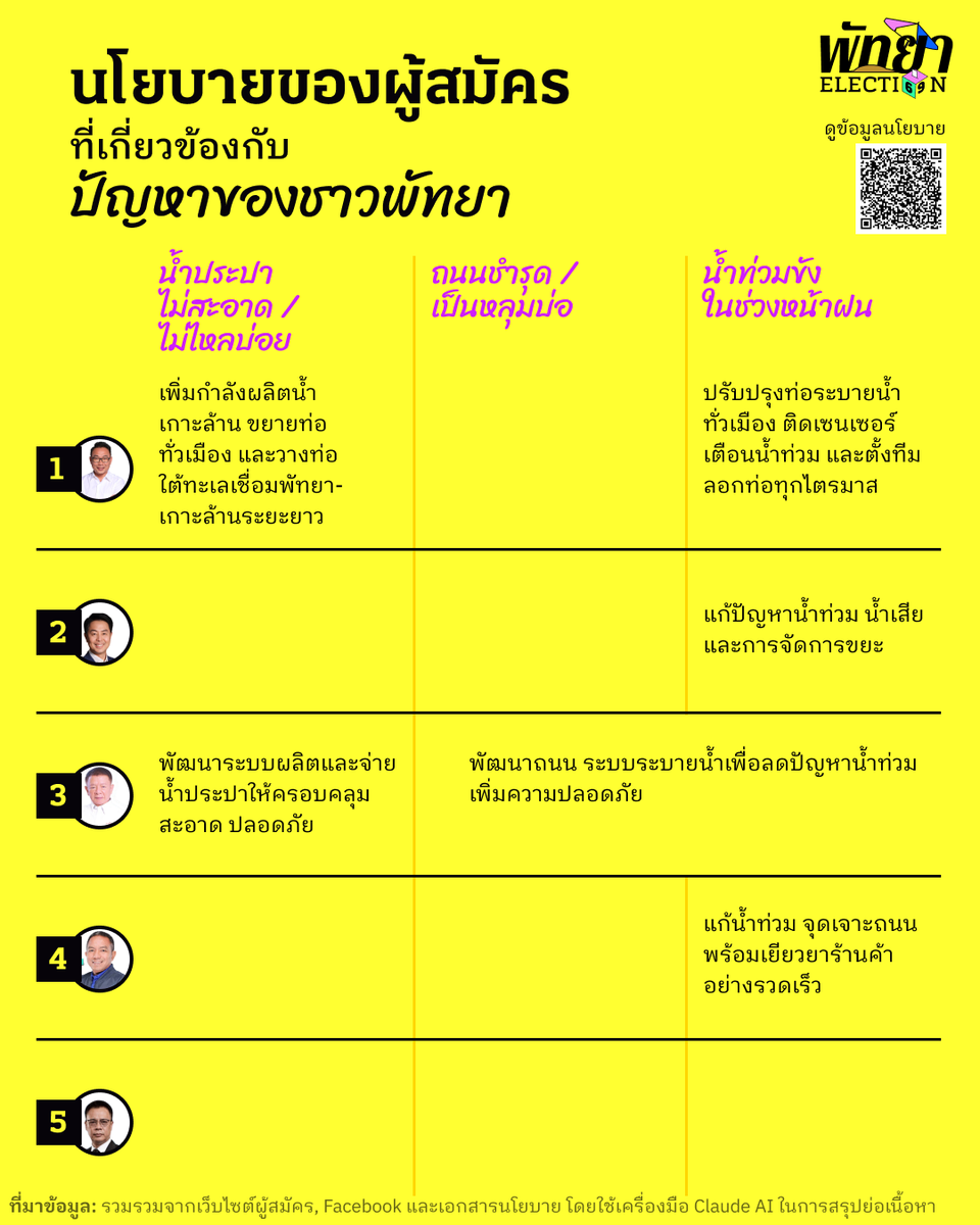 wevisdemo's tweet photo. [5/5] นโยบายของผู้สมัครที่เกี่ยวข้องกับปัญหาของชาวพัทยา

อ่านนโยบายเต็มได้ที่ :
https://t.co/jIpQEHoKeR

#WeVis #เลือกตั้งพัทยา #PattayaElection #เลือกตั้งท้องถิ่น #WeVisElection #Epigram #EpigramNews https://t.co/AbzcOeDoSj
