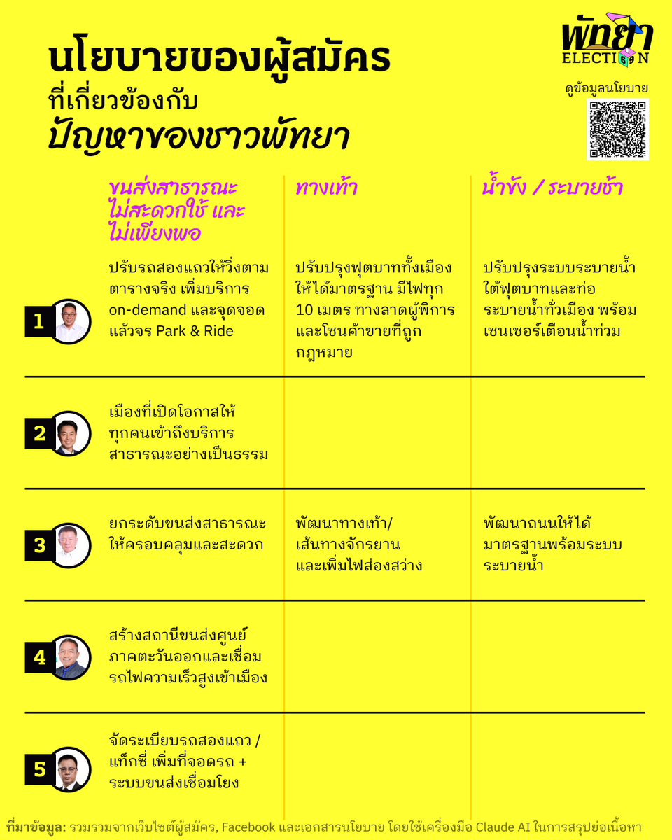 wevisdemo's tweet photo. [5/5] นโยบายของผู้สมัครที่เกี่ยวข้องกับปัญหาของชาวพัทยา

อ่านนโยบายเต็มได้ที่ :
https://t.co/jIpQEHoKeR

#WeVis #เลือกตั้งพัทยา #PattayaElection #เลือกตั้งท้องถิ่น #WeVisElection #Epigram #EpigramNews https://t.co/AbzcOeDoSj