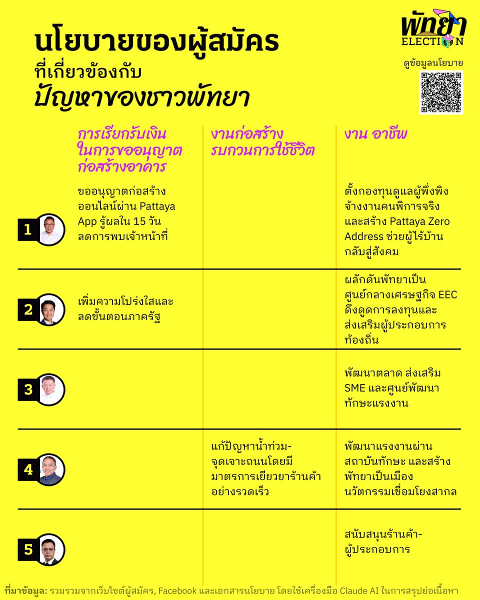 wevisdemo's tweet photo. [5/5] นโยบายของผู้สมัครที่เกี่ยวข้องกับปัญหาของชาวพัทยา

อ่านนโยบายเต็มได้ที่ :
https://t.co/jIpQEHoKeR

#WeVis #เลือกตั้งพัทยา #PattayaElection #เลือกตั้งท้องถิ่น #WeVisElection #Epigram #EpigramNews https://t.co/AbzcOeDoSj