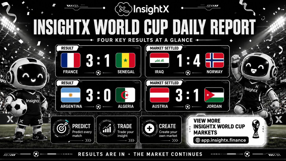 InsightXHQ's tweet photo. ⚽ World Cup Results Are In!

🇫🇷 France 3:1 🇸🇳 Senegal
🇮🇶 Iraq 1:4 🇳🇴 Norway
🇦🇷 Argentina 3:0 🇩🇿 Algeria
🇦🇹 Austria 3:1 🇯🇴 Jordan

The results are settled, but the next markets are already live. 🚀

Keep predicting. Keep trading your insight. 👇
🌐 https://t.co/WgZdHsi7J5 https://t.co/LT94mtIaMa