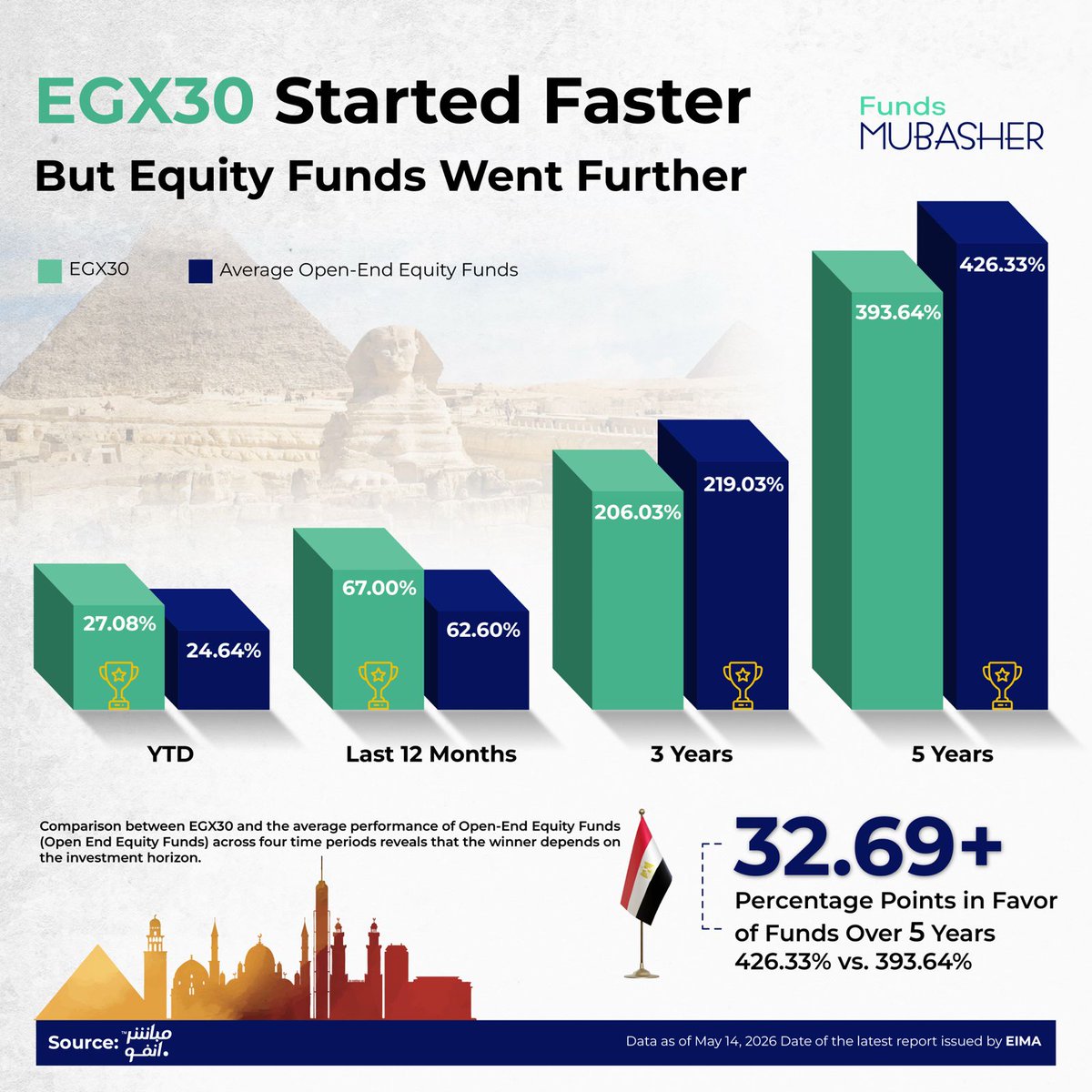 MubasherEnglish's tweet photo. EGX30 started faster but equity funds went further https://t.co/pRudm3iFNN