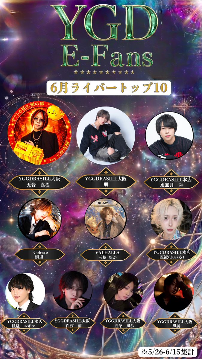 ygd_ef's tweet photo. 🆕【YGD E-Fans速報】6/17更新

📈 5/26 – 6/15集計

✨ TikTok LIVE Ranking
TOP 10creator

#天音真樹 https://t.co/hxew0QVudL