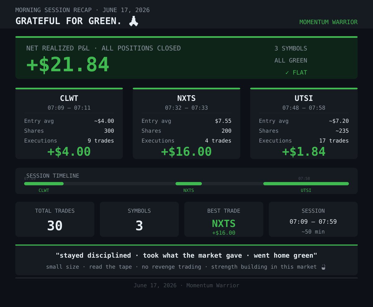 DexTrades888's tweet photo. wrapping up the morning session green. 🟢
$CLWT +$4 · $NXTS +$16 · $UTSI +$1.84
net: +$21.84 · 30 trades · 3 symbols · all closed flat

UTSI had me working hard for that $1.84 😅 — lots of small scalps, whippy tape. NXTS was the cleanest setup of the day.
stayed disciplined, took what the market gave, and walked away green. that's the whole job.
strength is building in this market right now. grateful for green and will be back at it tomorrow. 🙏
#MomentumWarrior #DayTrading #NXTS #CLWT #UTSI #GratefulForGreen