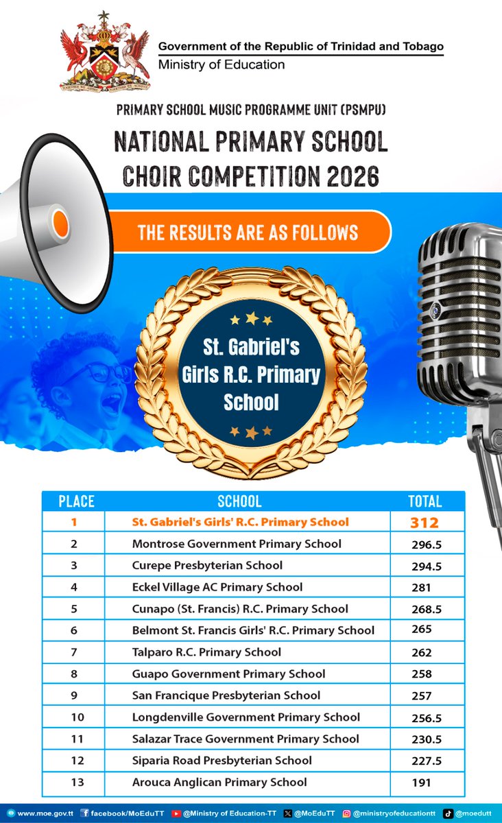 MoEduTT's tweet photo. PSMPU National Primary School Choir Competition Results

Congratulations to all participating schools on their outstanding performances. https://t.co/w9oHgkxVdV