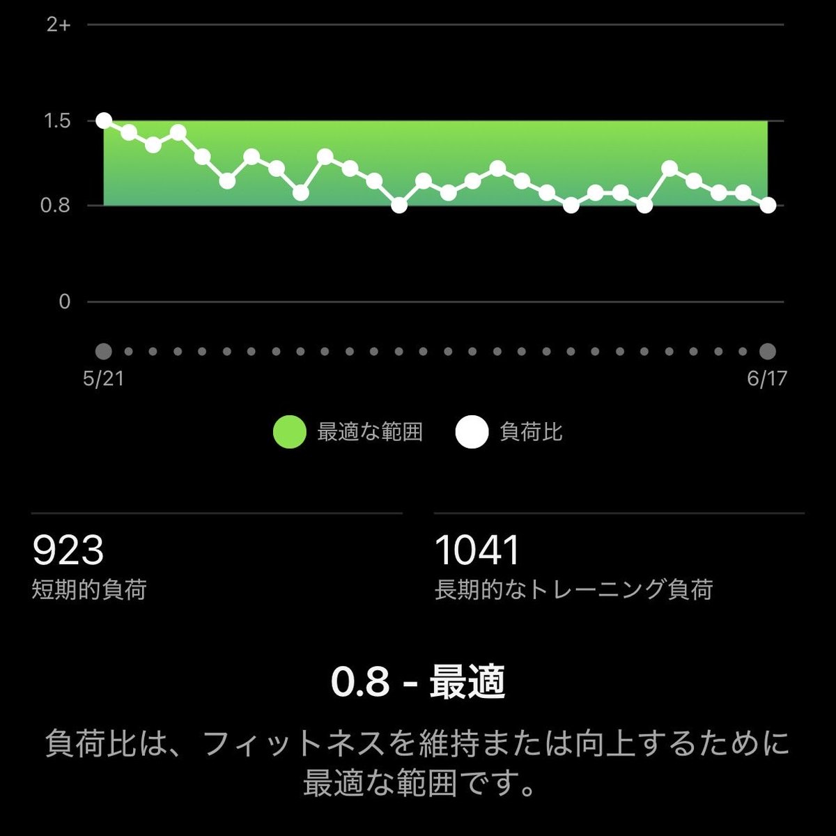 Pon_PowderSki's tweet photo. ジョグ45分
Garminの負荷比は923÷1041=0.886
主観的な負荷係数で計算してるACWRが0.91
ごくシンプルな計算式だけど、なかなかいい感じにできてるのかも？需要ないとは思うけど、せっかく作ってるから気合い入れてコードファイル＋実装マニュアルのnoteを書いてみてて10,000字超…。 https://t.co/jTGSCgXuiT