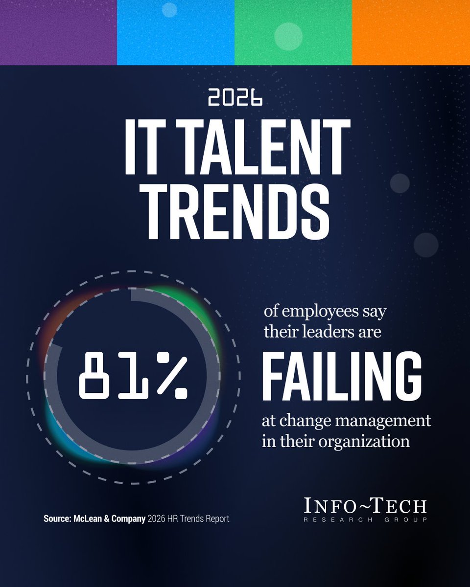 infotechRG's tweet photo. AI. Skills shortages. Workforce transformation.

81% of #employees say leaders are failing at change management.

The solution isn’t more change—it’s better leadership.

2026 IT Talent Trends report: https://t.co/4RDPgoyykh https://t.co/B3bFJewL8h