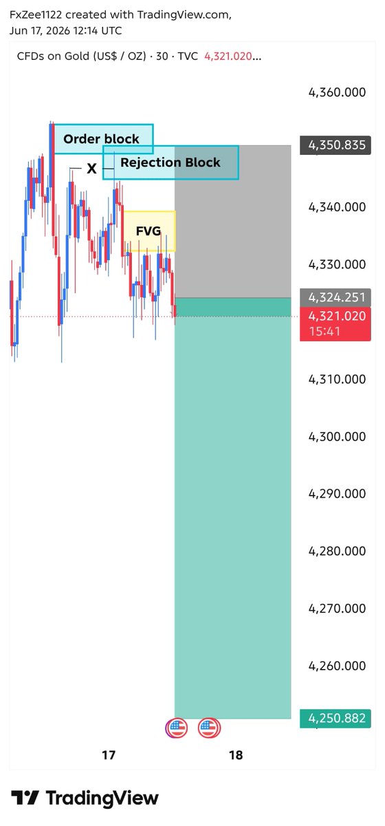 ArAbFOREX10's tweet photo. #XAUUSD SELL Signal 📉

Entry: 4320 – 4325
Stop Loss: Above Recent High 

Targets: 4310 • 4280 • 4250

Strong Rejection Expected from Rejection Block + FVG Zone 🔥

Trade Smart &amp; Manage Risk ⚡

Stay Tuned For Updates.

https://t.co/5q6eLTAIEM https://t.co/ph3k7Z2t2I