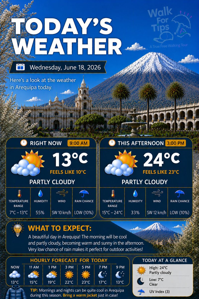 walk_for_tips's tweet photo. ❄️🌤️ Another beautiful winter day awaits in Arequipa! Enjoy a cool and refreshing morning followed by a sunny and pleasant afternoon. Perfect weather.

#Arequipa #WinterWeather #TravelPeru #ExploreArequipa #WeatherUpdate #VisitPeru #AndesMountains #DiscoverPeru #TravelFree #Aqp https://t.co/ZsbADkcJbb