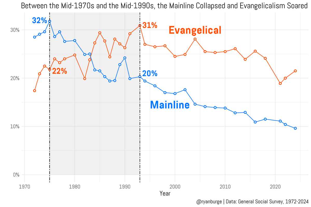 ryanburge's tweet photo. In the mid-1970s:
Mainline Protestants were 32% of the population
Evangelicals were 22%

Two decades later: 
Mainlines had dropped to just 20%
Evangelicalism had risen to 31%. 

A complete reversal in less than 20 years. https://t.co/2a92ee5dIf