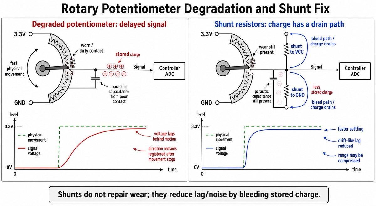 pingeeecast's tweet photo. Diagram illustrating gamecube controller potentiometer degradation issue (PODE / input drift) and how "heartbeat" shunt mod alleviates it so that you don't have to swap pots every couple months on your oem. https://t.co/Dq6WpMoCBP