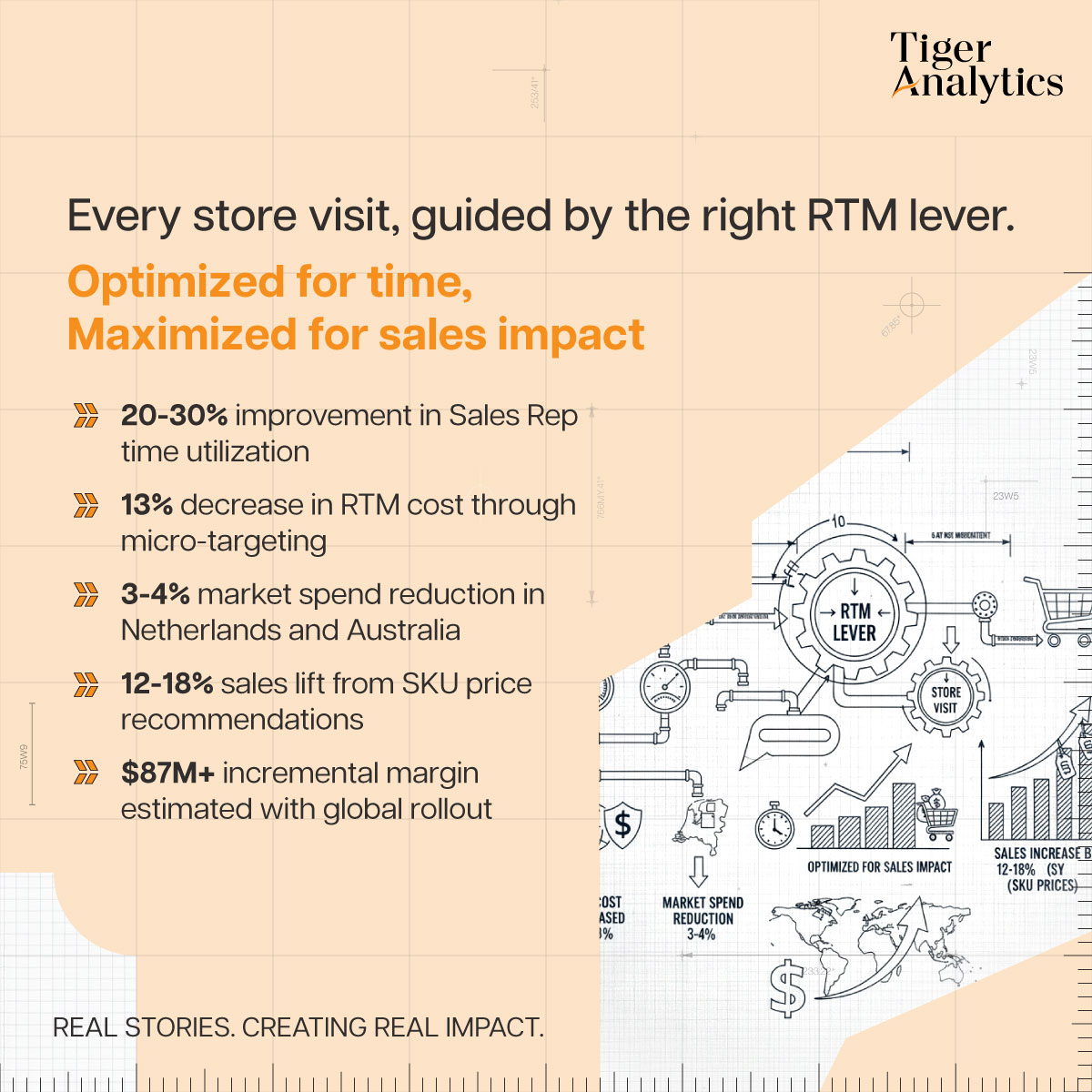 TigerAnalytics's tweet photo. One sales playbook for every store? Not how it works. #TigerSolves breaks down how AI-powered BI gave a global CPG manufacturer the right strategy for every store visit, cutting costs by 13% and lifting sales by 18%: https://t.co/Xl4OFoBSMh #TigerAnalytics #RetailAnalytics https://t.co/bgFkAZUZ8M