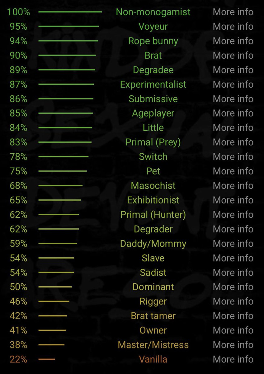 Exiled_Writer's tweet photo. For those in the kink community that keep asking me for my BDSM test results 😘😜 Kinda curious how others compare now 😏 https://t.co/MLlGMqTxlX