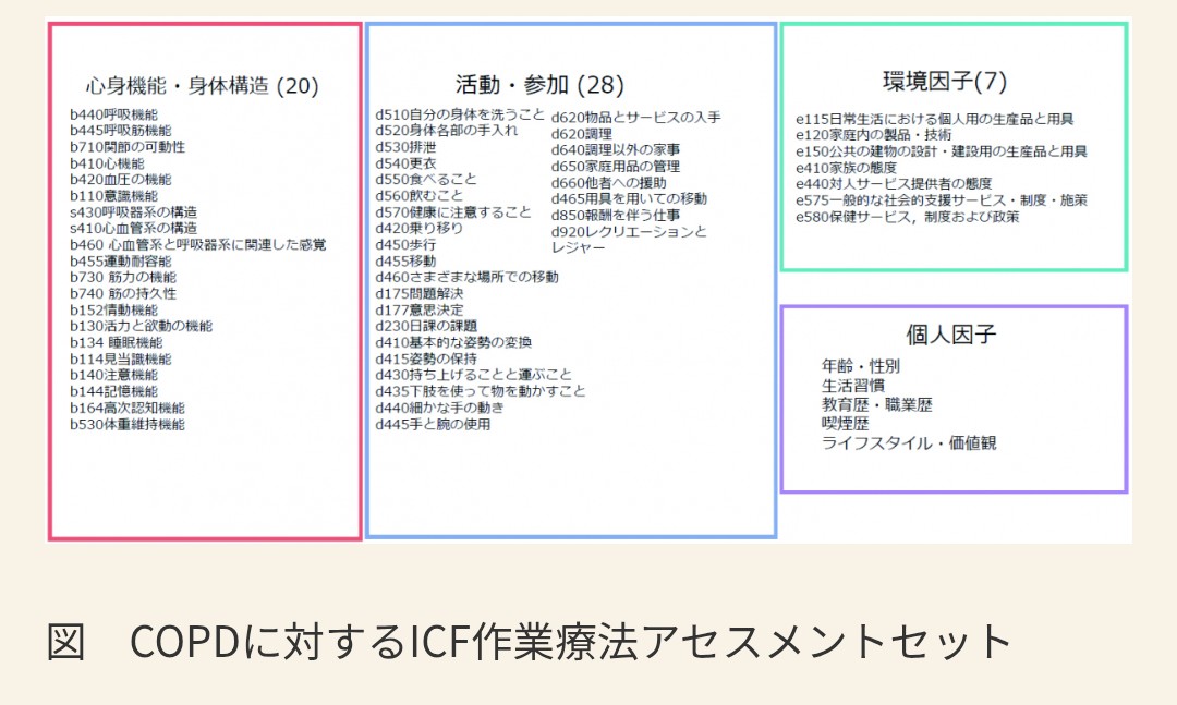 jazzkuma0202's tweet photo. 日本作業療法士協会誌に「ICFに基づく疾患別作業療法アセスメントセット（呼吸器領域・COPD）」が公開されました。エキスパートパネルによるデルファイ調査の班長として開発に携わらせていただきました。臨床で広く活用されることを願っています！
#作業療法 #OT #COPD #ICF
https://t.co/zzi3xz5ZFO https://t.co/hjCVwn3Pzm