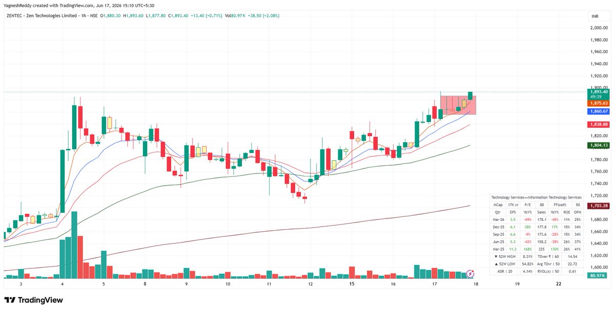 yagnesh2000's tweet photo. Range โก๏ธ Breakout ๐
#ZenTechnologies is out of consolidation.
Defense strength continues.
#ZENTECH #DefenseStocks #StockMarket https://t.co/J9jDxNk2Ts