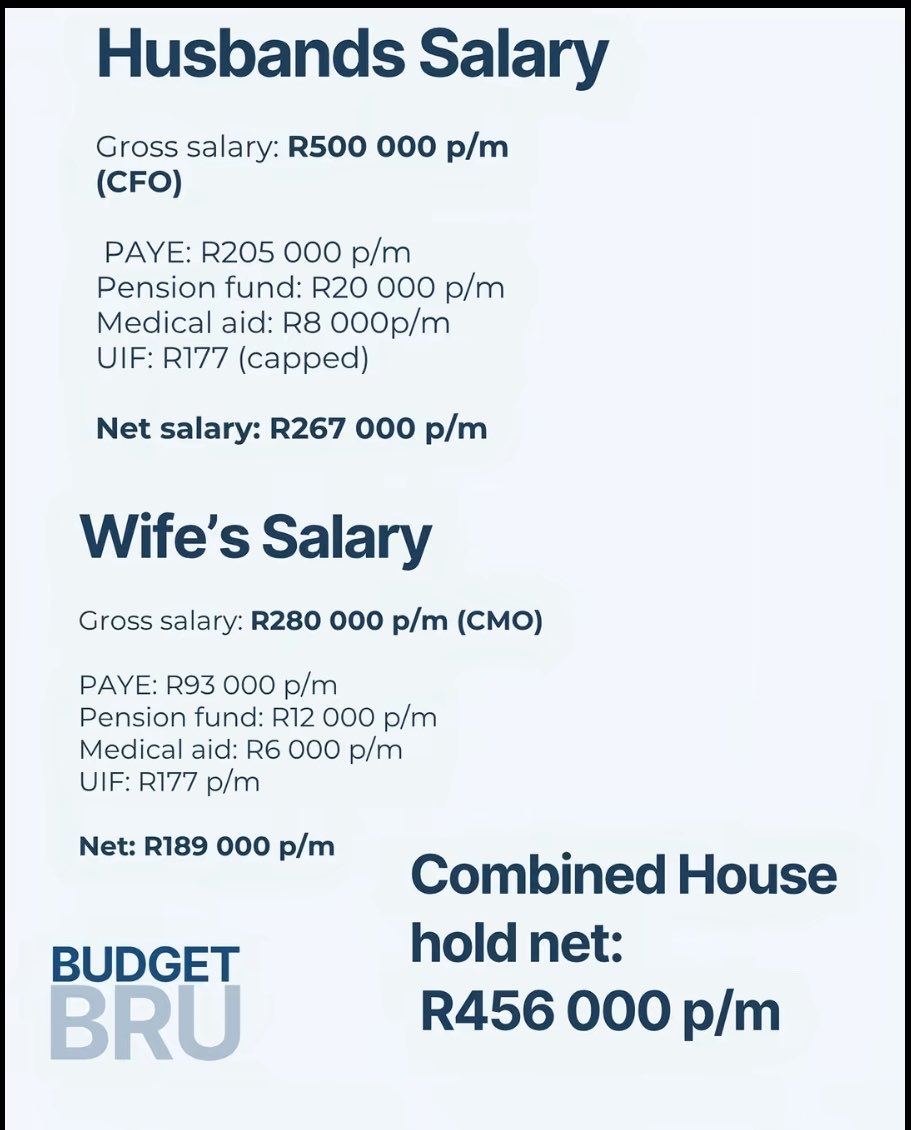 Mlu__N77's tweet photo. The combined Household net of R456 000. People are living large 🔥🔥👌🏽👌🏽 https://t.co/s3YxsljTGa