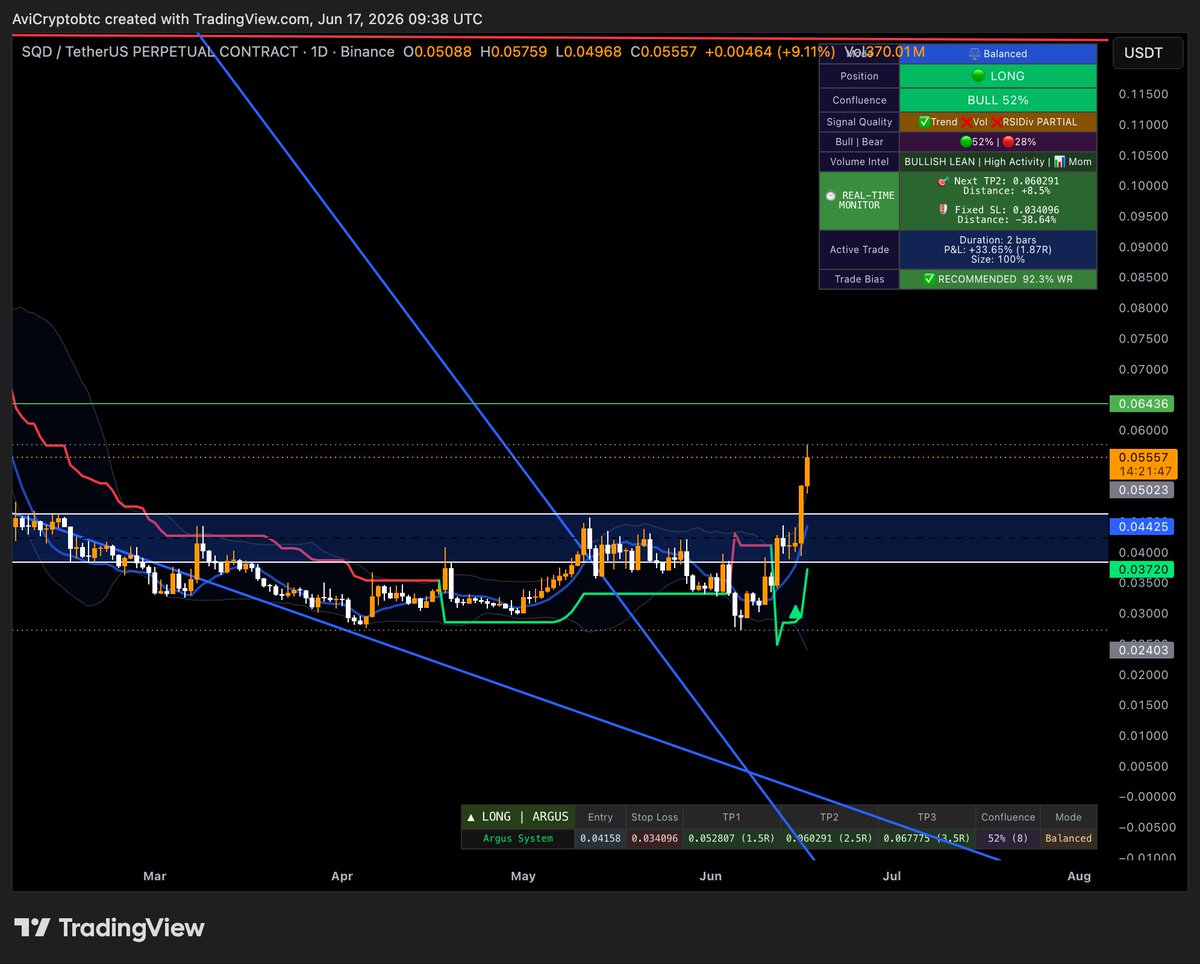 vael_io's tweet photo. Remember this one ? base:0xd4554bea546efa83c1e6b389ecac40ea999b3e78 

TP1 just hit. +33.65% (1.87R) and still climbing.

Said it was the kind of move that happens fast and quiet — 
by the time it's obvious, the first leg is already done. 
That's exactly what played out.

TP2 next, 8.5% out.

This is why I don't chase noise. I wait for structure 
to actually shift, then let the system do the rest.

Telegram Ban , bitcoin:native dumping or rather should i say retesting , for another move to the upside , and #altcoins taking a hit , We r just finding Things Which can perform , For more Updates , you know where to find us !