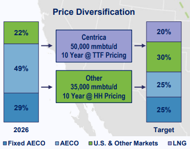 AndrewMach_SA's tweet photo. - Even if one is bullish on oil, investing is never a single-oucome bet; that would be gambling.
- If oil prices crash, gas revenue can help.
And shitty AECO gas will soon be sold for HH and TTF. Long $WCP $WCP.TO 
https://t.co/xQxlb26z3E https://t.co/jEnQdvDBJz