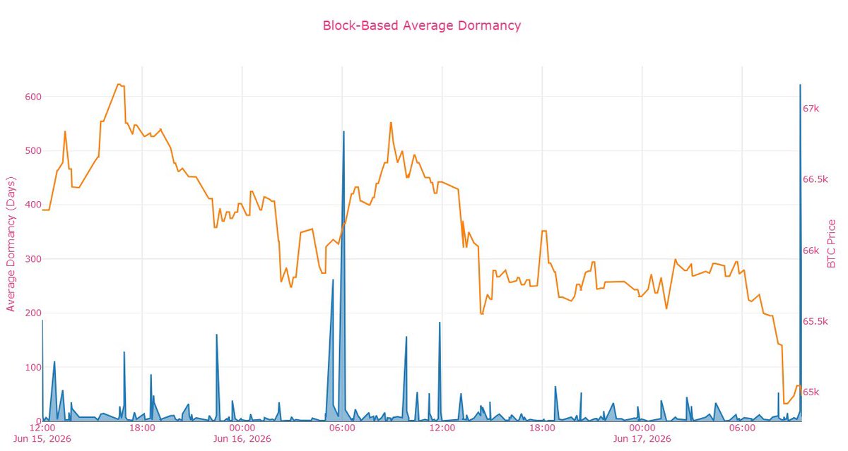 CDDStamp's tweet photo. The most valuable information in a blockchain is often hidden in the exceptions.

Today, Average Dormancy became one of them.

A significant deviation from recent activity patterns has just emerged. https://t.co/o7WxTRn6go