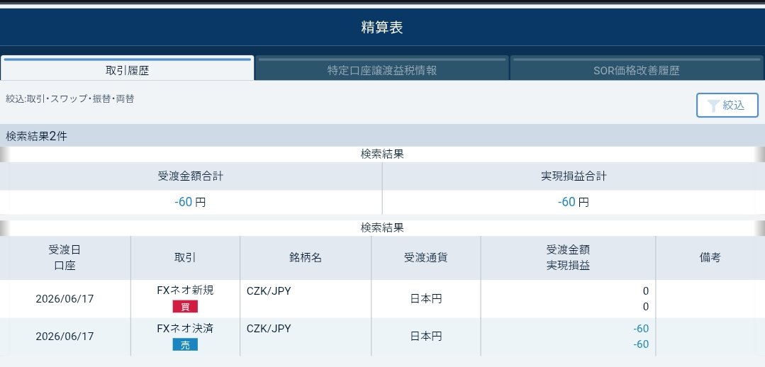 monroehg797's tweet photo. 6/17
・11週目エントリー 
・CZKコスト3万通貨取引、コスト60円 https://t.co/CS0ZAmU4Ay