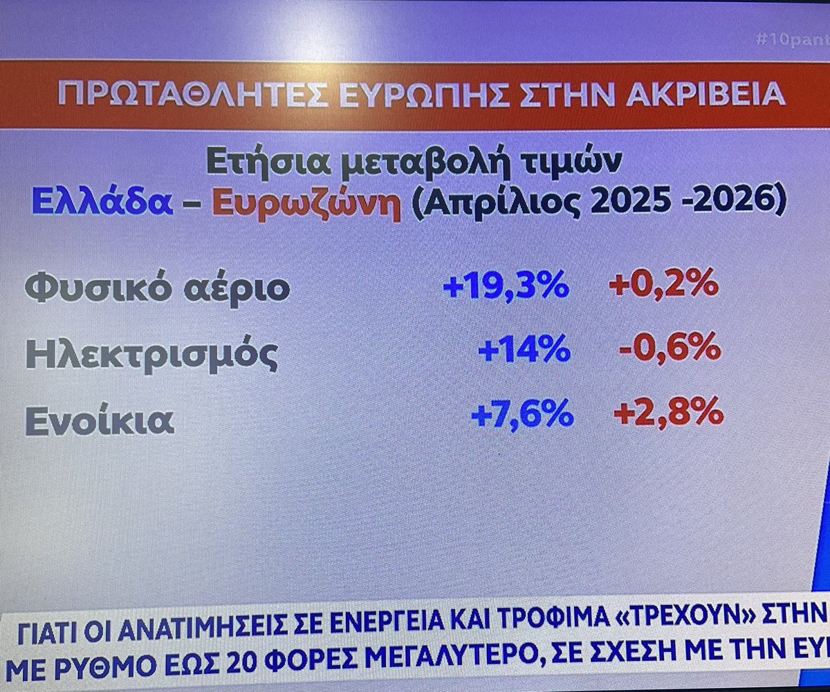 67Morgana's tweet photo. Ρωτάνε στο ΟΡΕΝ γιατί οι ανατιμήσεις σε ενέργεια κ τρόφιμα είναι 20 φορές υψηλότερες από την Ευρωζώνη?
Γιατί εμείς έχουμε να ταΐσουμε τα Καρτέλ του Μητσοτάκη αθώα μου παιδιά 😎 https://t.co/NLPLguiwZX