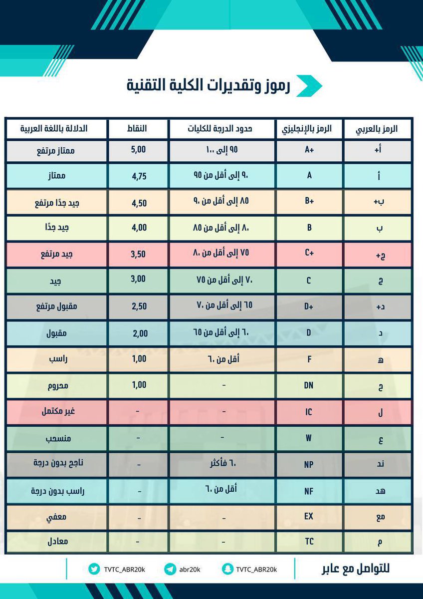TVTC_ABR20K's tweet photo. 📣 بخصوص المعدل | 
هنا طريقة احتساب معدلك قبل إعلانه بشكل رسمي 
https://t.co/evmM5D7pWK https://t.co/w0doTddCtT
