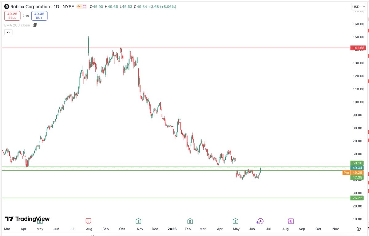SACC23K's tweet photo. Roblox is a great buy here. $RBLX

Most of the downside has been driven by concerns around declining active users and child safety, and I believe much of that is already priced in, with the stock still down about 70% from its all-time high. https://t.co/KCp1VdJfh1